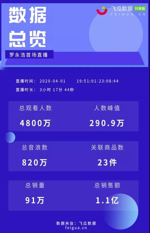罗永浩首播超7600万次商品点击 1.1亿销售额 老罗直播完整版数据报告来了